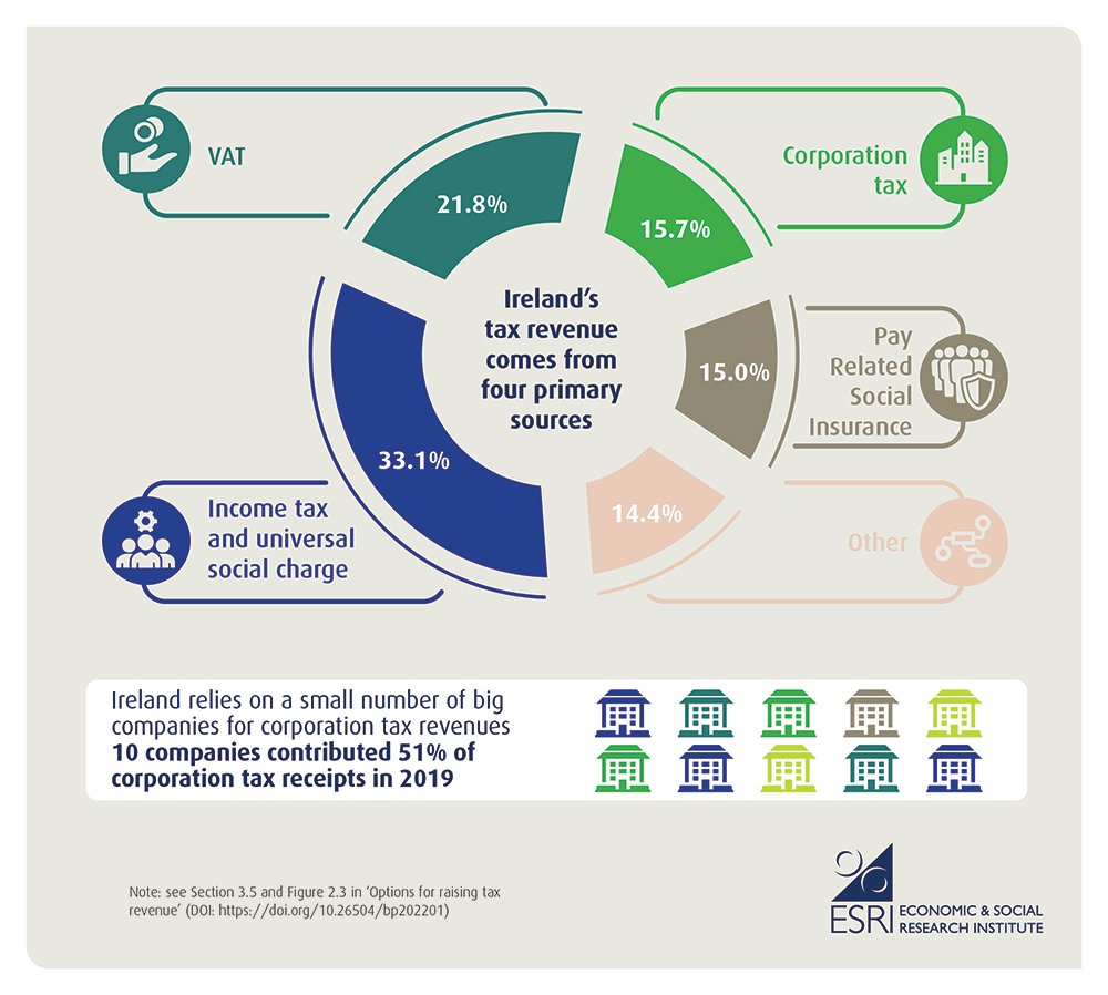 Options for raising tax revenue in Ireland ESRI